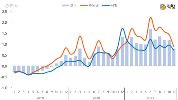매권역별 아파트 전월대비 매매가격 변동률. (사진=직방)