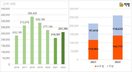 연도별 아파트 입주물량 추이(왼쪽)와 권역별 입주물량 비교. (사진=직방)